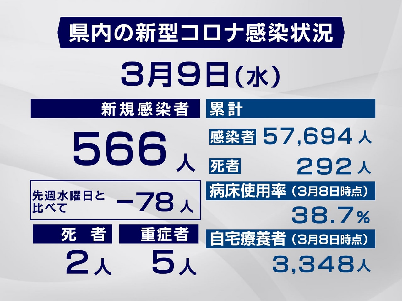 岐阜県は9日、新型コロナウイルスの感染者が新たに566人、また2人の死亡が確認さ...