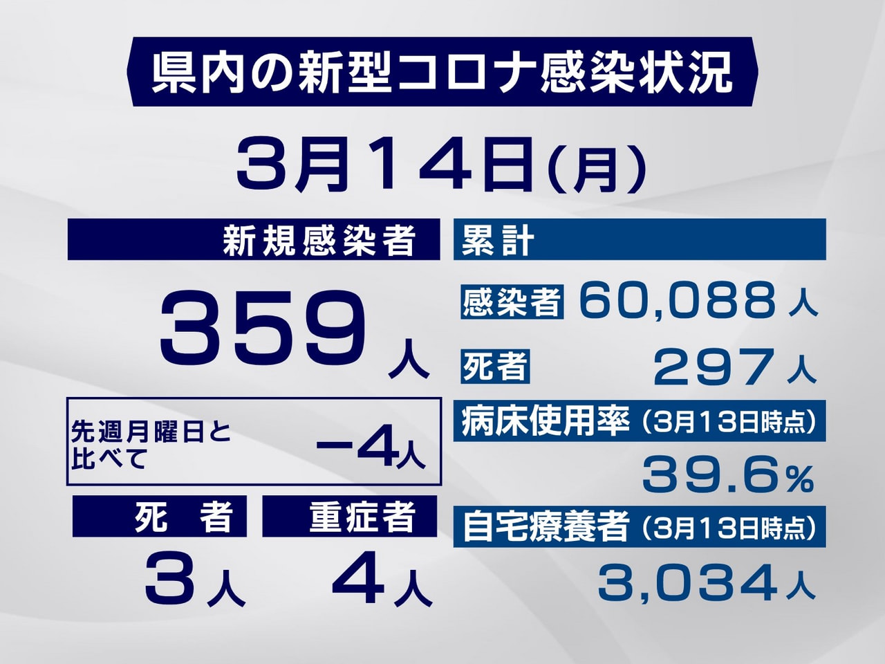 岐阜県と岐阜市は１４日、新型コロナウイルス感染者が新たに３５９人、また死者が３人...