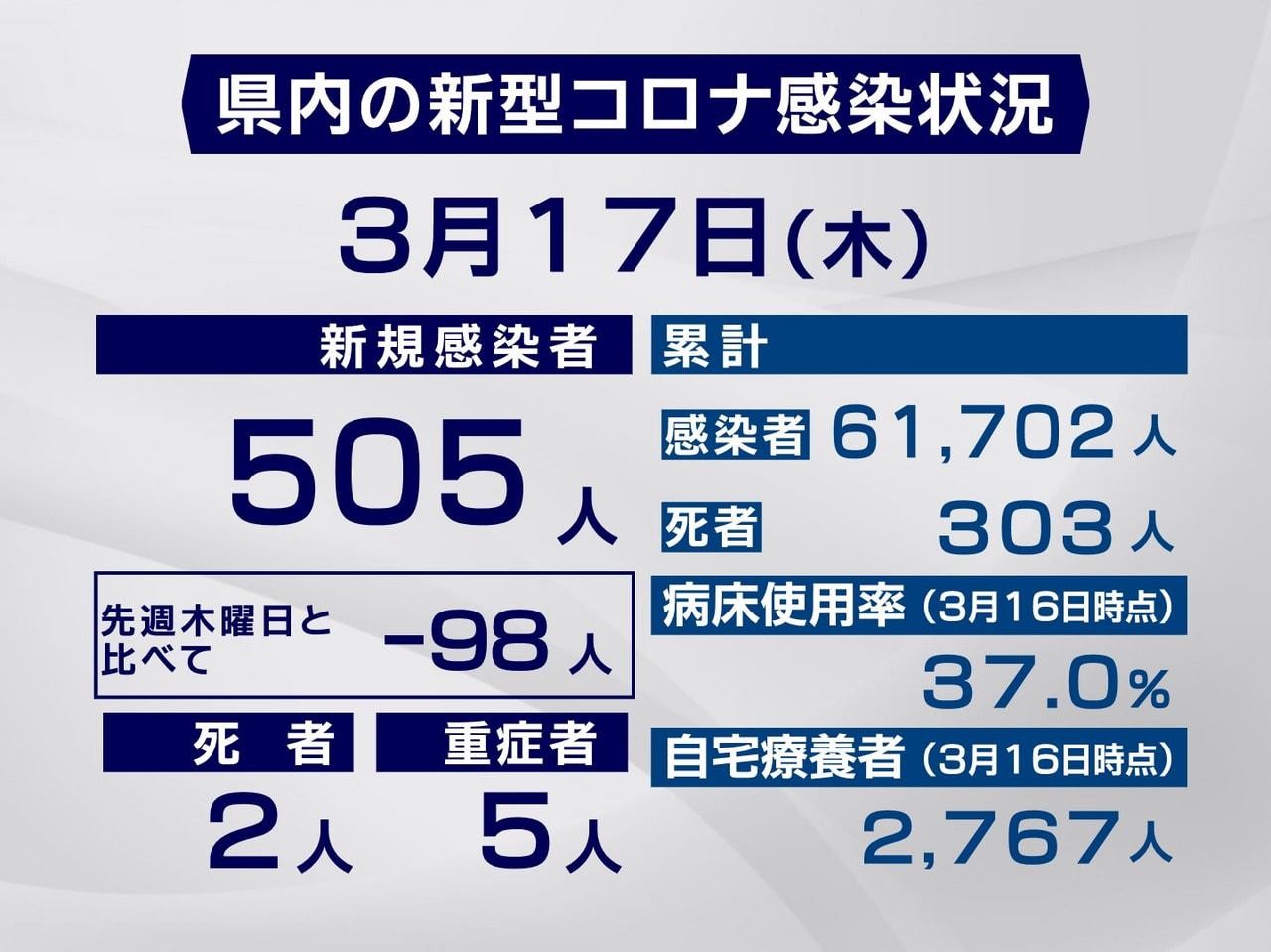岐阜県は１７日、新型コロナウイルスの感染者が新たに５０５人、また２人の死亡が確認...