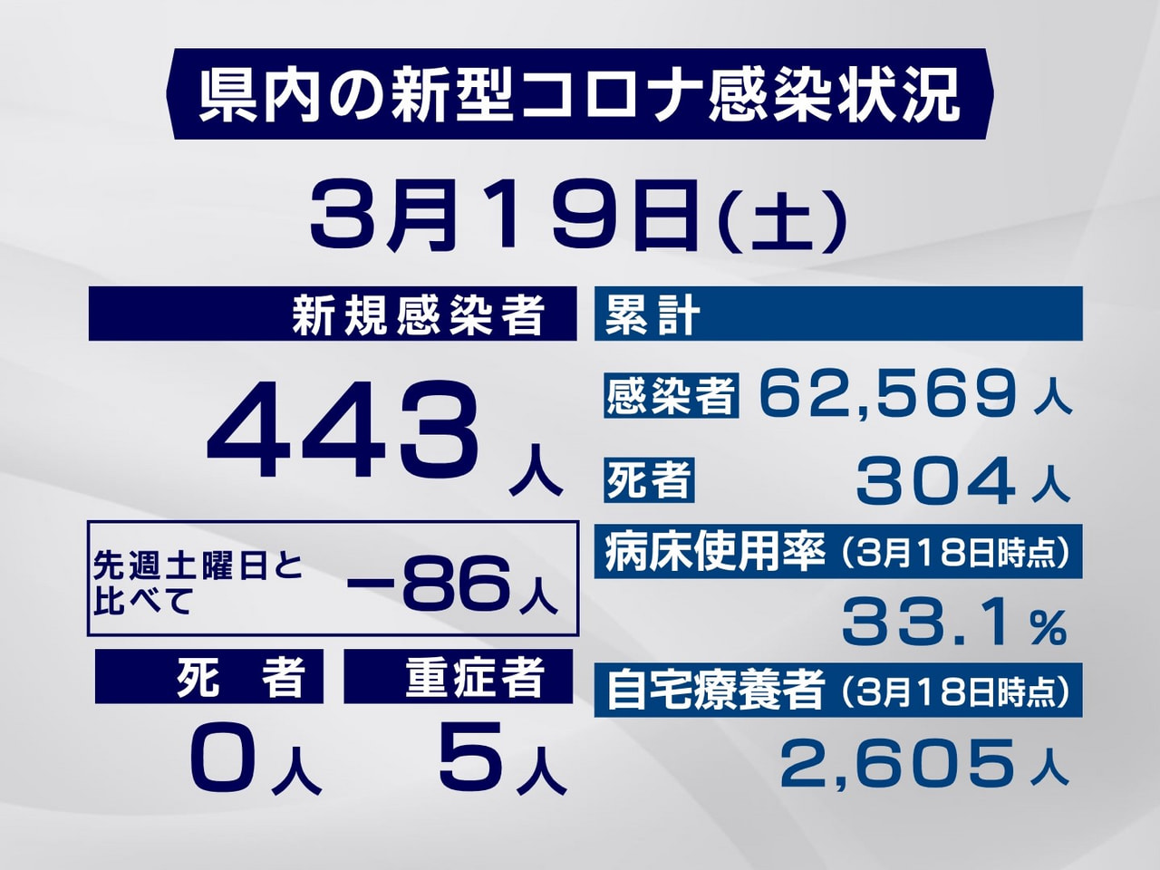 岐阜県は19日、新型コロナウイルスの感染者が新たに443人確認されたと発表しまし...