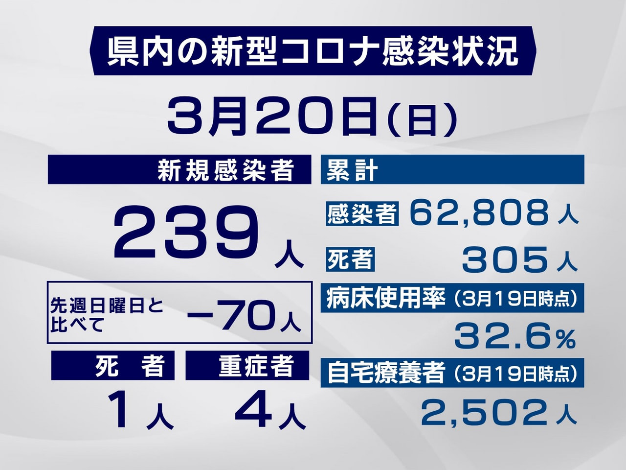 岐阜県は２０日、新型コロナウイルスの新規感染者が２３９人、また１人の死亡が確認さ...