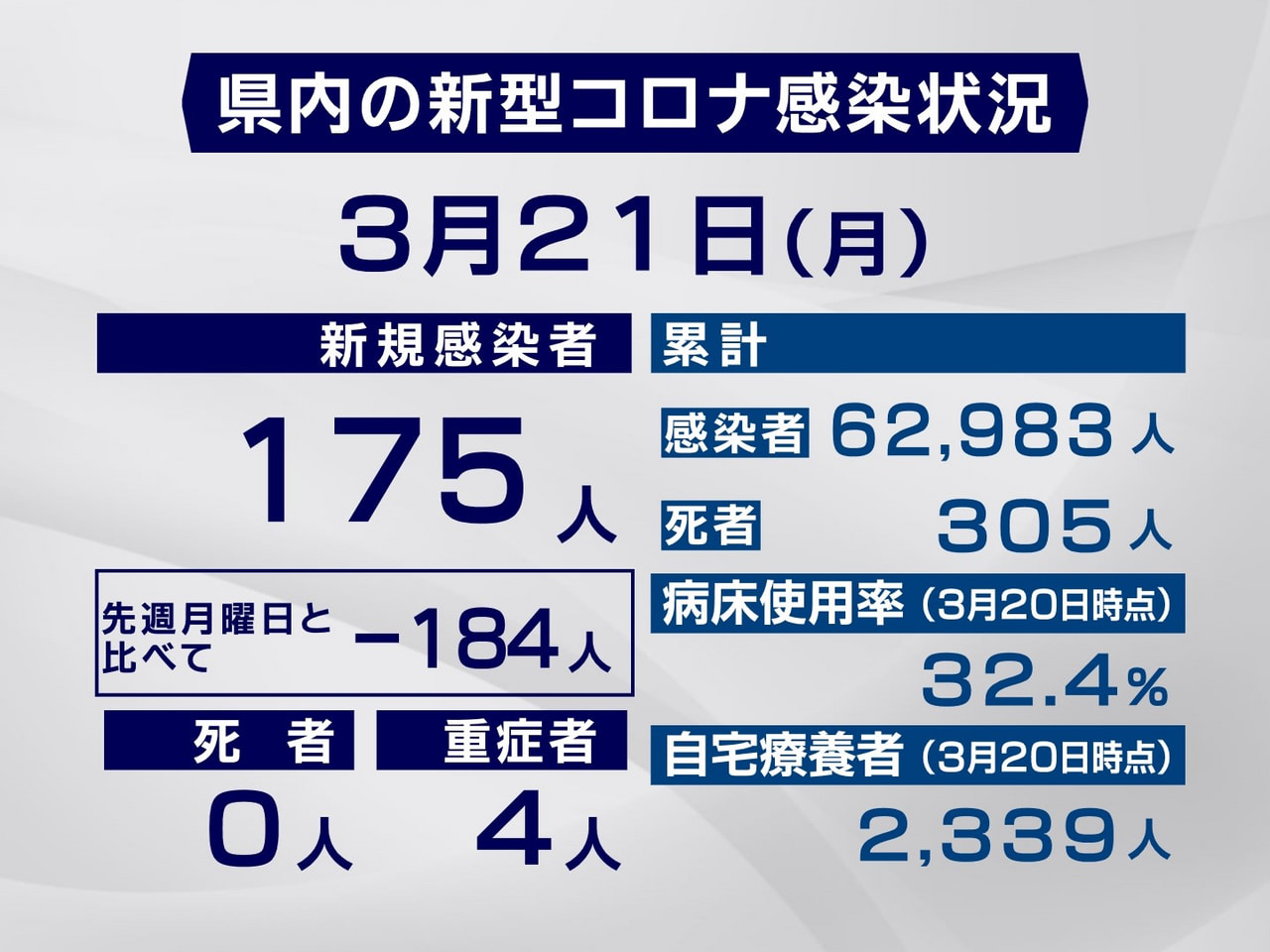 岐阜県は２１日、新型コロナウイルスの新規感染者が１７５人確認されたと発表しました...