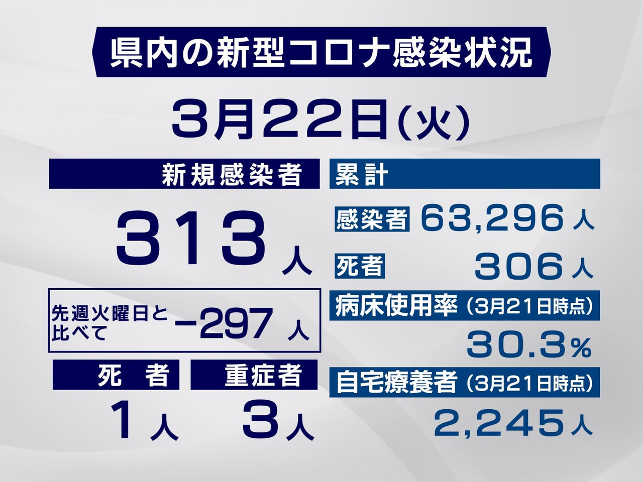 岐阜県は２２日、新型コロナウイルスの新規感染者が３１３人、また１人の死亡が確認さ...