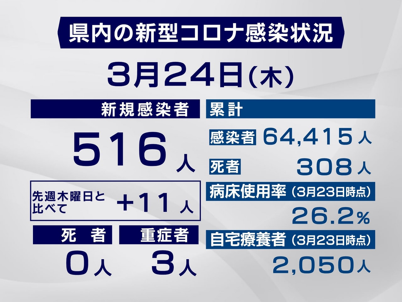 岐阜県は２４日、新型コロナウイルスの新規感染者が５１６人確認されたと発表しました...