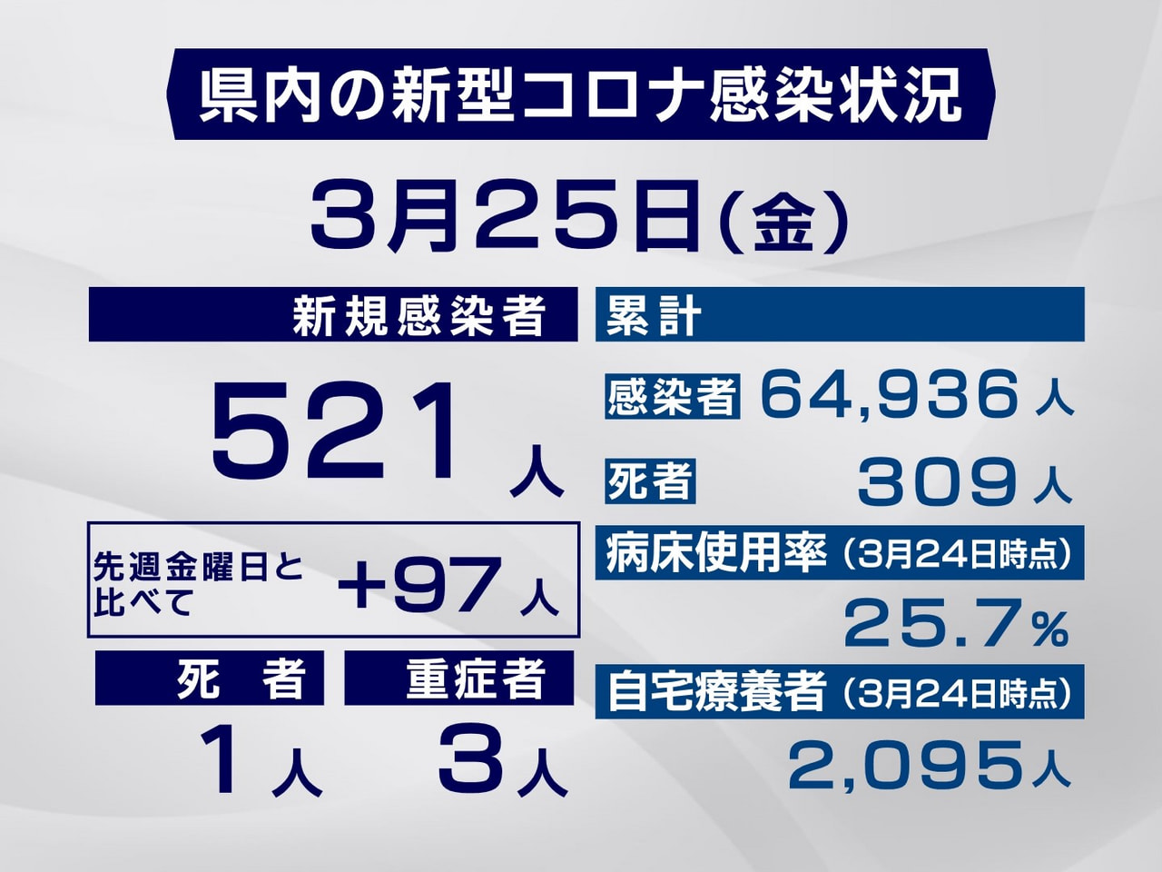 岐阜県は２５日、新型コロナウイルスの新規感染者が５２１人、また１人の死亡が確認さ...