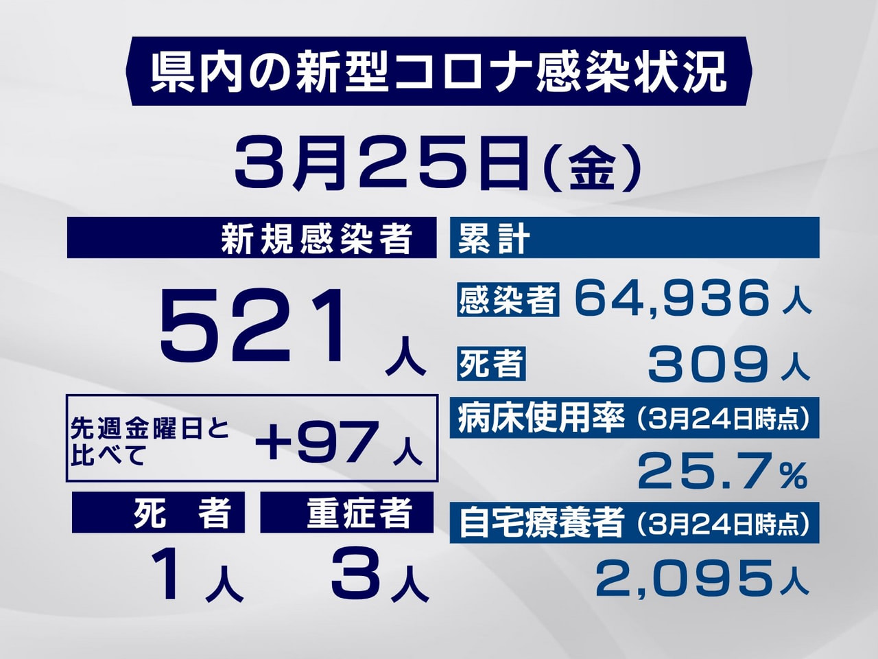 岐阜県は25日、新型コロナウイルスの新規感染者が521人、また1人の死亡が確認さ...