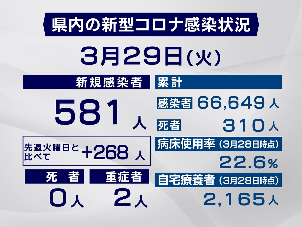 岐阜県は２９日、新型コロナウイルスの新規感染者が５８１人確認されたと発表しました...