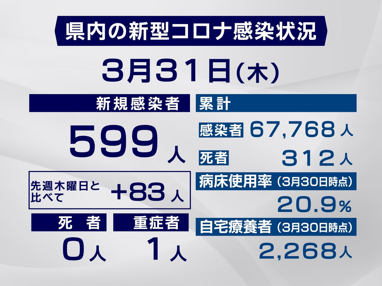 岐阜県は３１日、新型コロナウイルスの新規感染者が５９９人確認されたと発表しました...
