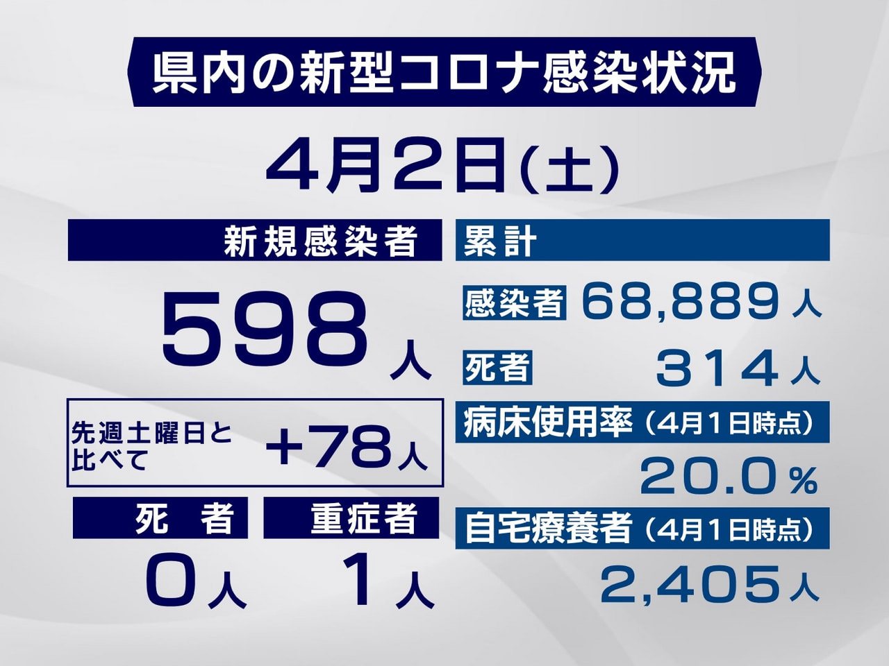 岐阜県は2日、新型コロナウイルスの新規感染者が598人確認されたと発表しました。...
