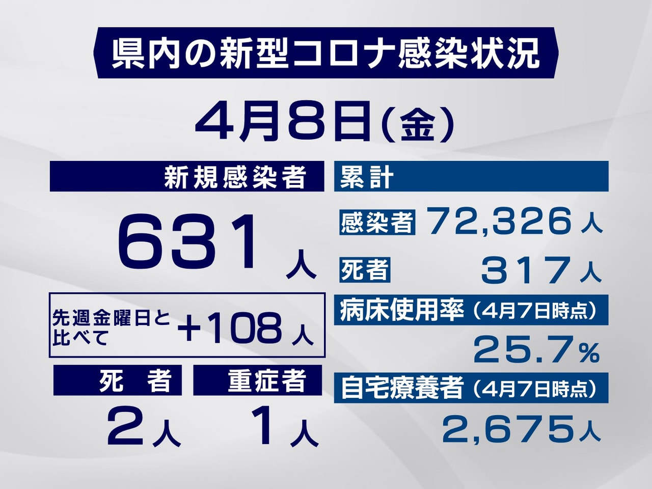 岐阜県は８日、新型コロナウイルスの新規感染者が６３１人、また２人の死亡が確認され...