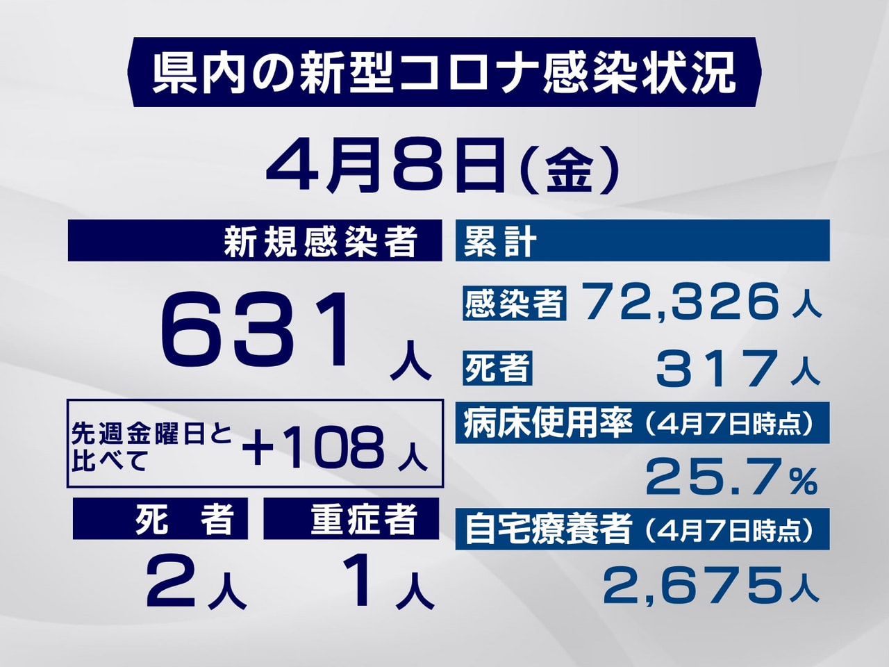 岐阜県は8日、新型コロナウイルスの新規感染者が631人、また2人の死亡が確認され...