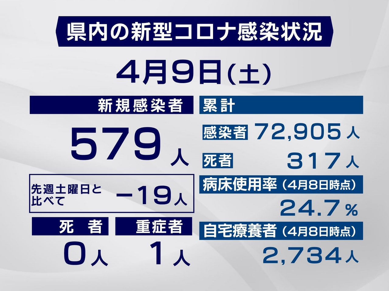 岐阜県は9日、新型コロナウイルスの新規感染者が579人確認されたと発表しました。...