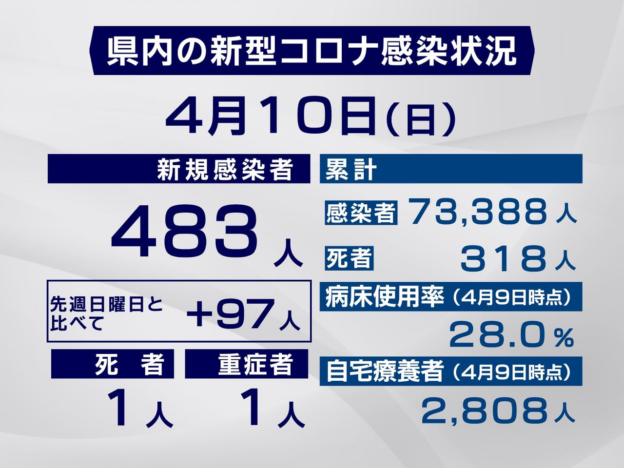 岐阜県は10日、新型コロナウイルスの新規感染者が483人、また1人の死亡が確認さ...