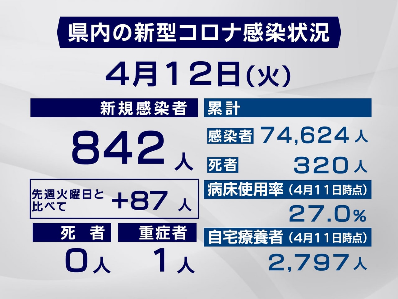 岐阜県は12日、新型コロナウイルスの新規感染者が842人確認されたと発表しました...