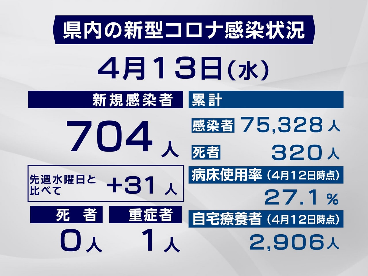 岐阜県は１３日、新型コロナウイルスの新規感染者が７０４人確認されたと発表しました...