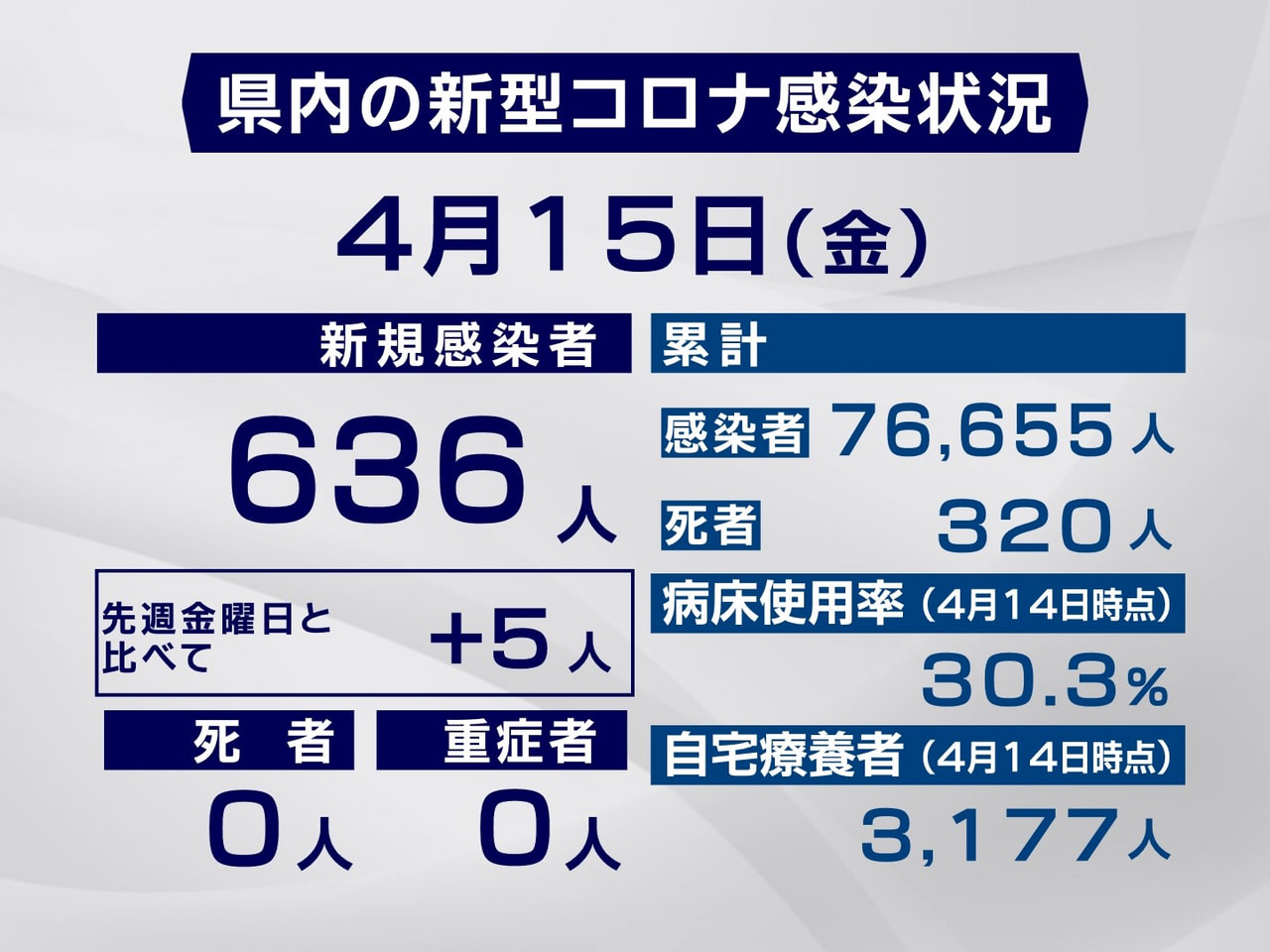 岐阜県は15日、新型コロナウイルスの新規感染者が636人確認されたと発表しました...