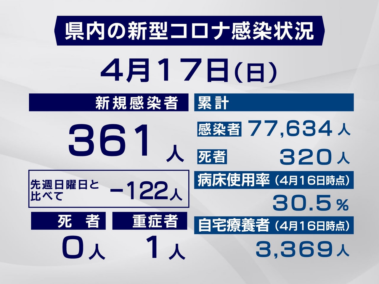 岐阜県は17日、新型コロナウイルスの新規感染者が361人確認されたと発表しました...