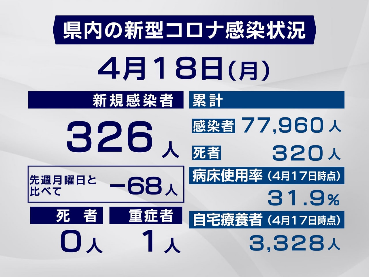 岐阜県は18日、新型コロナウイルスの新規感染者が326人確認されたと発表しました...