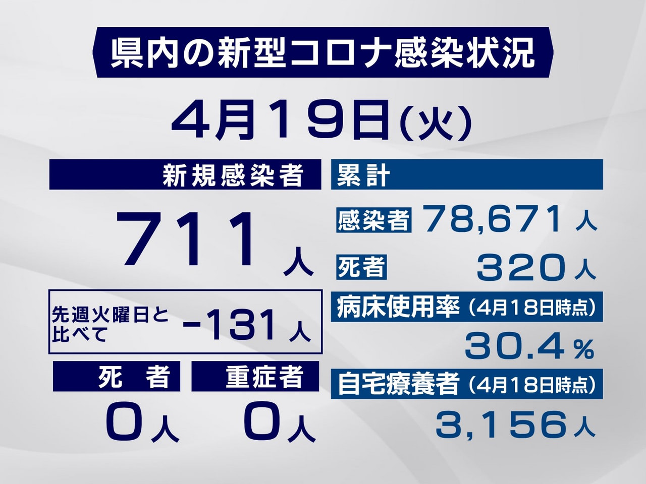 岐阜県は19日、新型コロナウイルスの新規感染者が711人確認されたと発表しました...