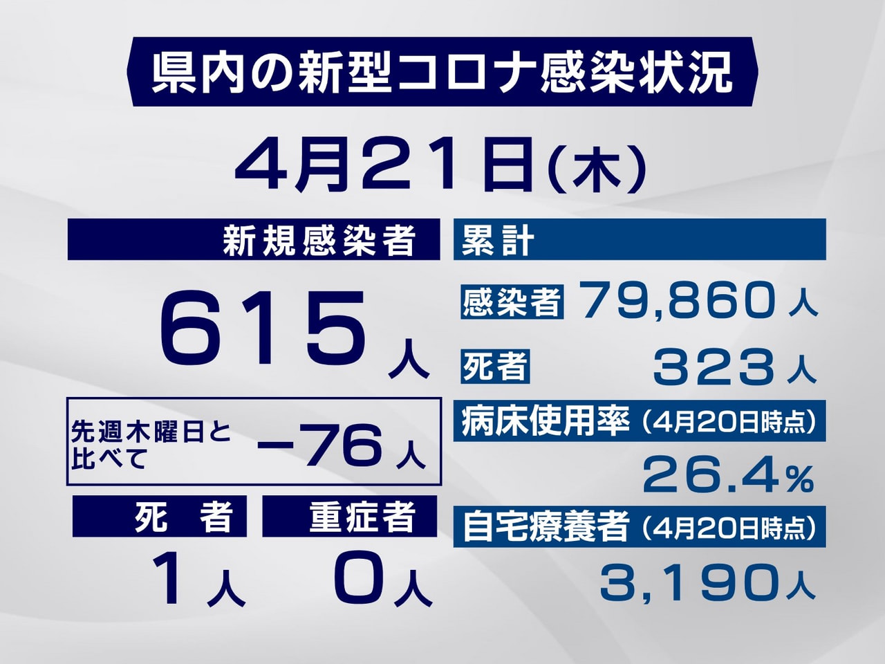 岐阜県は21日、新型コロナウイルスの新規感染者が615人、また1人の死亡が確認さ...