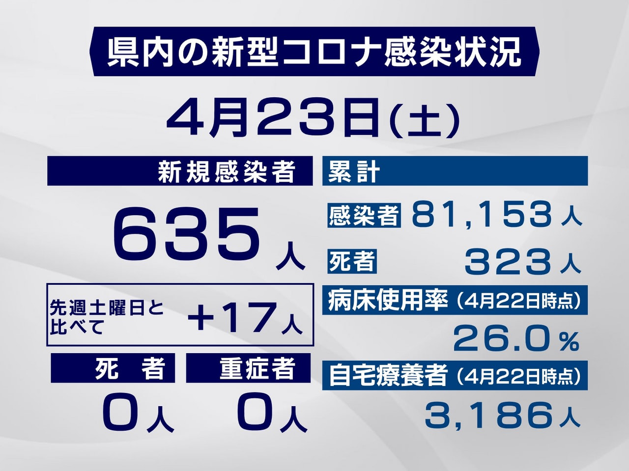 岐阜県は２３日、新型コロナウイルスの新規感染者が６３５人確認されたと発表しました...