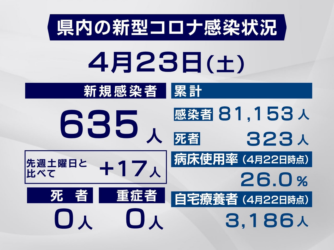岐阜県は23日、新型コロナウイルスの新規感染者が635人確認されたと発表しました...