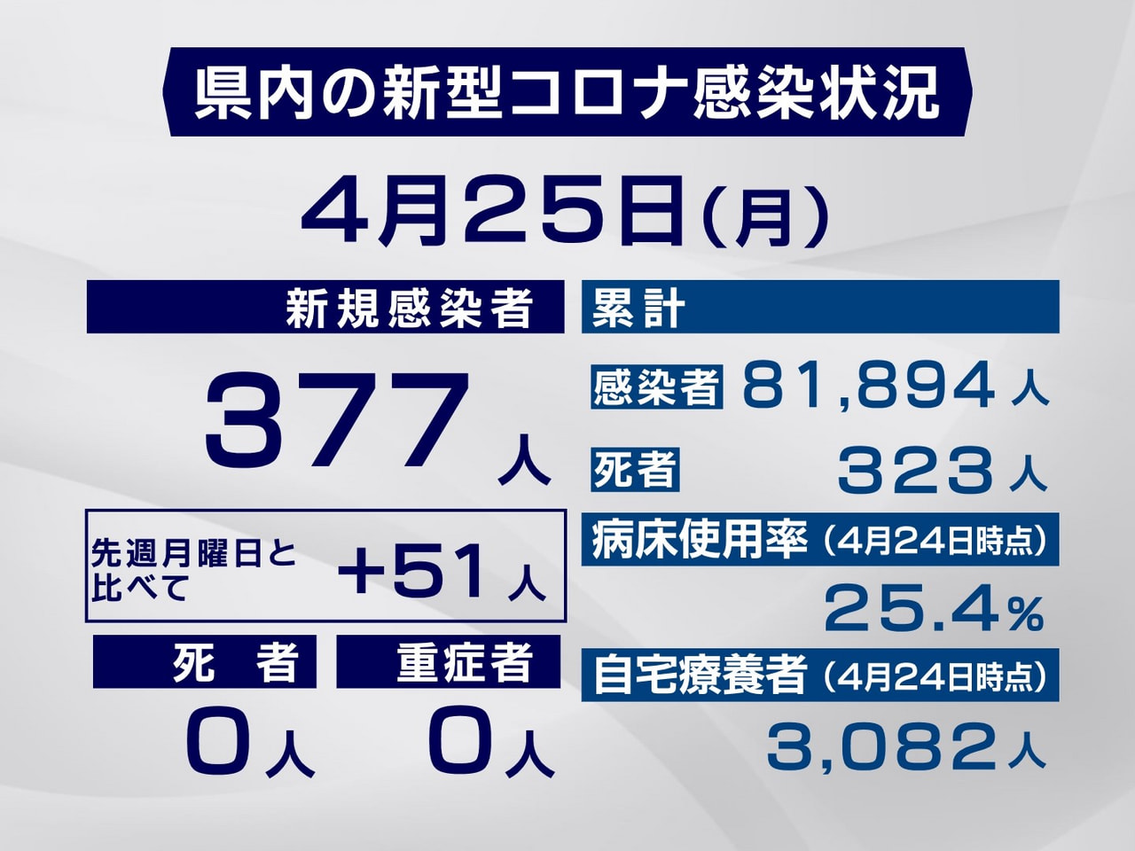 岐阜県は２５日、新型コロナウイルスの新規感染者が３７７人確認されたと発表しました...