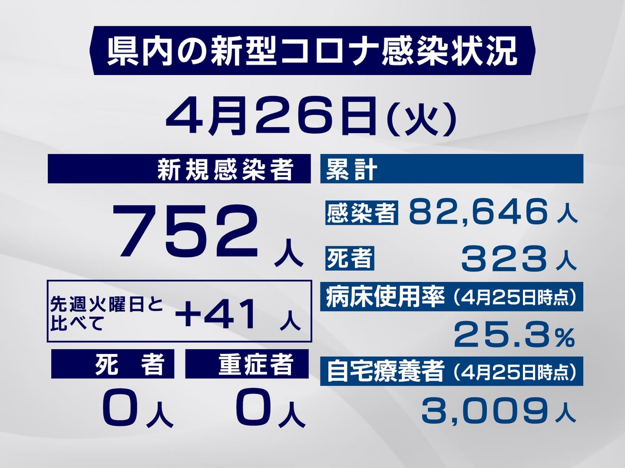 岐阜県は26日、新型コロナウイルスの新規感染者が752人確認されたと発表しました...