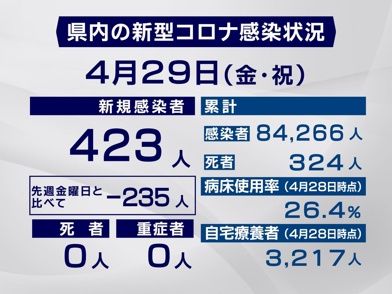 岐阜県は２９日、新型コロナウイルスの新規感染者が４２３人確認されたと発表しました...