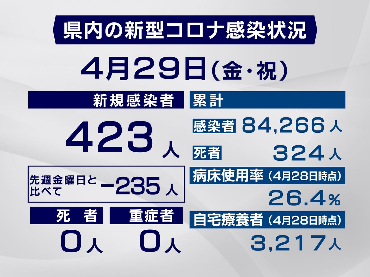 岐阜県は29日、新型コロナウイルスの新規感染者が423人確認されたと発表しました...