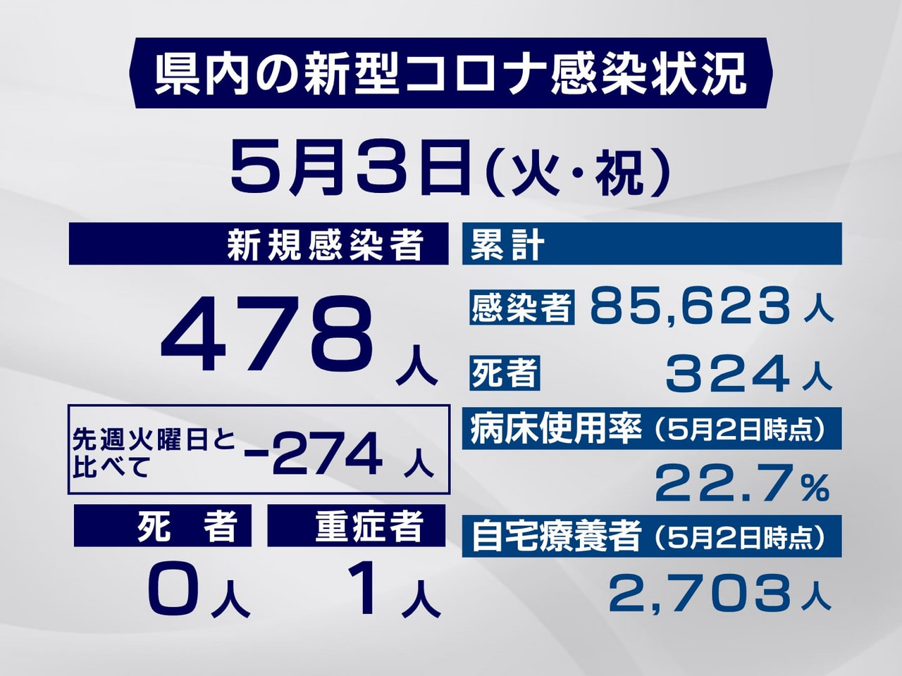 岐阜県は３日、新型コロナウイルスの新規感染者が４７８人確認されたと発表しました。...