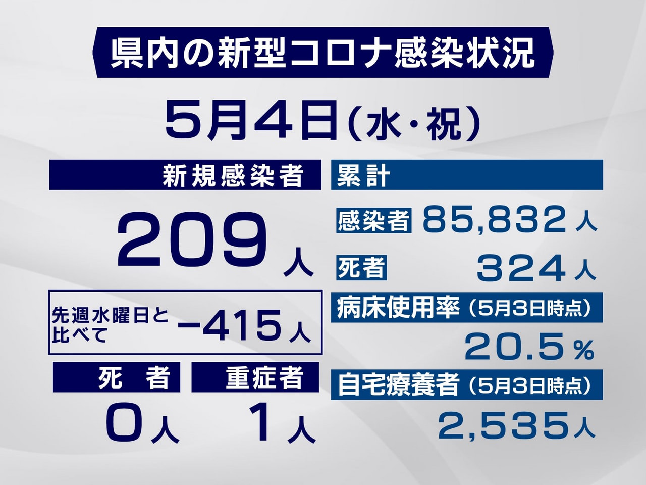 岐阜県は４日、新型コロナウイルスの新規感染者が２０９人確認されたと発表しました。...