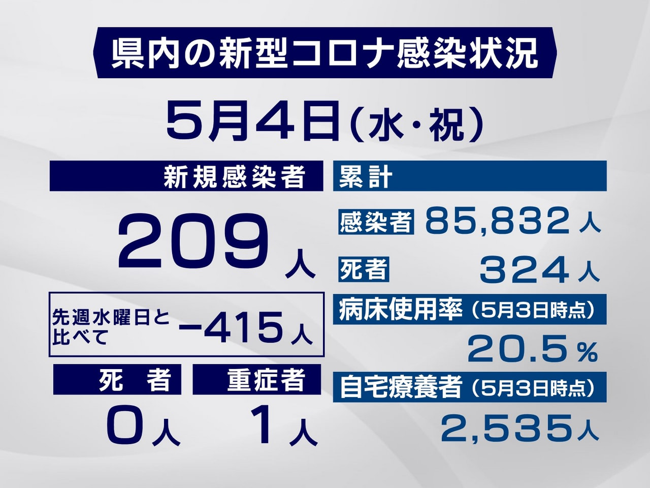 岐阜県は4日、新型コロナウイルスの新規感染者が209人確認されたと発表しました。...
