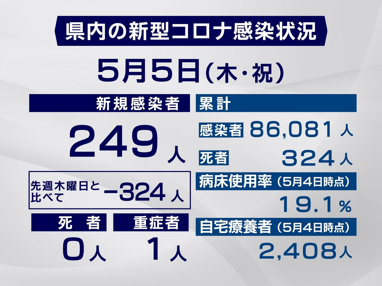 岐阜県は5日、新型コロナウイルスの新規感染者が249人確認されたと発表しました。...