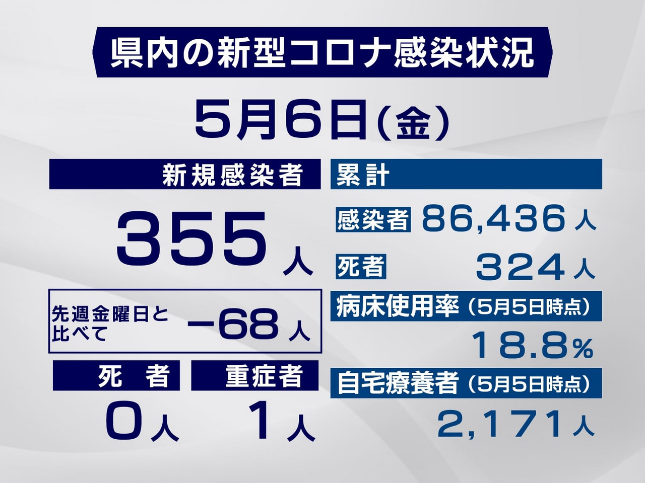 岐阜県は６日、新型コロナウイルスの新規感染者が３５５人確認されたと発表しました。...