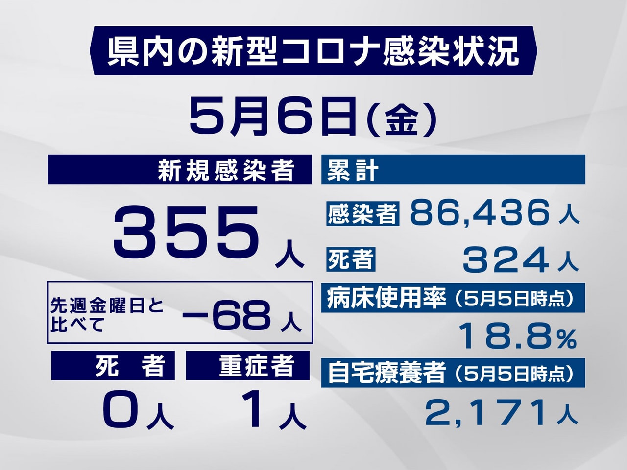 岐阜県は6日、新型コロナウイルスの新規感染者が355人確認されたと発表しました。...