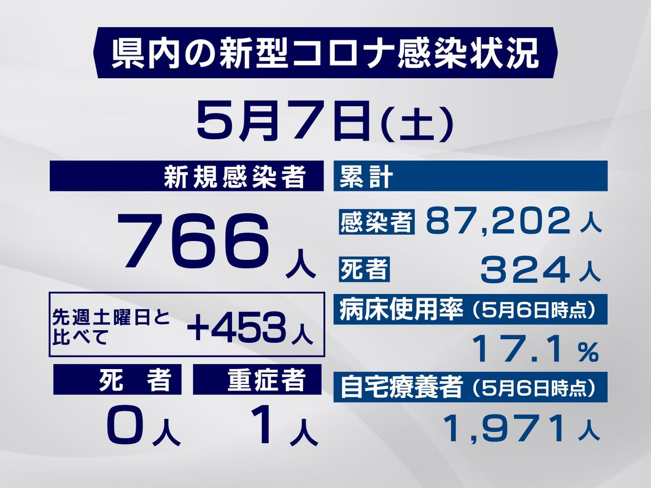 岐阜県は７日、新型コロナウイルスの新規感染者が７６６人確認されたと発表しました。...