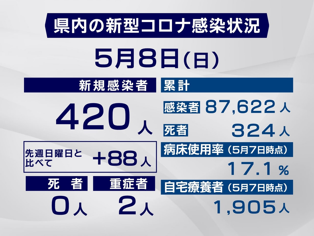 岐阜県は8日、新型コロナウイルスの新規感染者が420人確認されたと発表しました。...