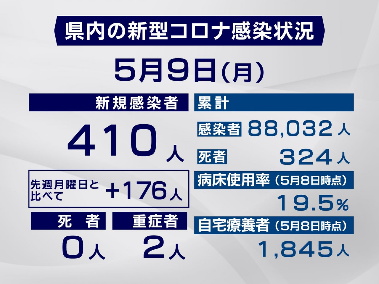 岐阜県は9日、新型コロナウイルスの新規感染者が410人確認されたと発表しました。...