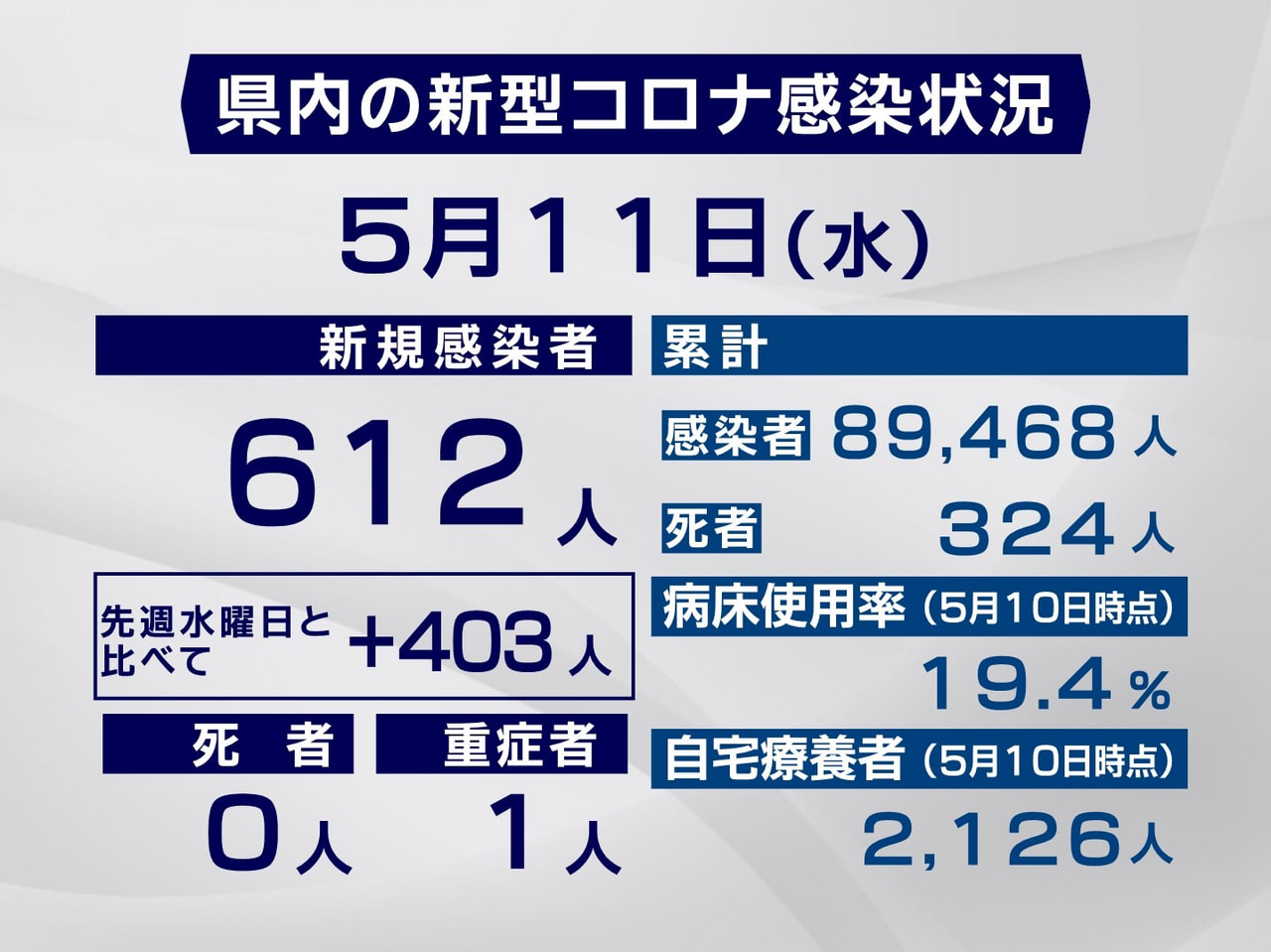 岐阜県は１１日、新型コロナウイルスの新規感染者が６１２人確認されたと発表しました...