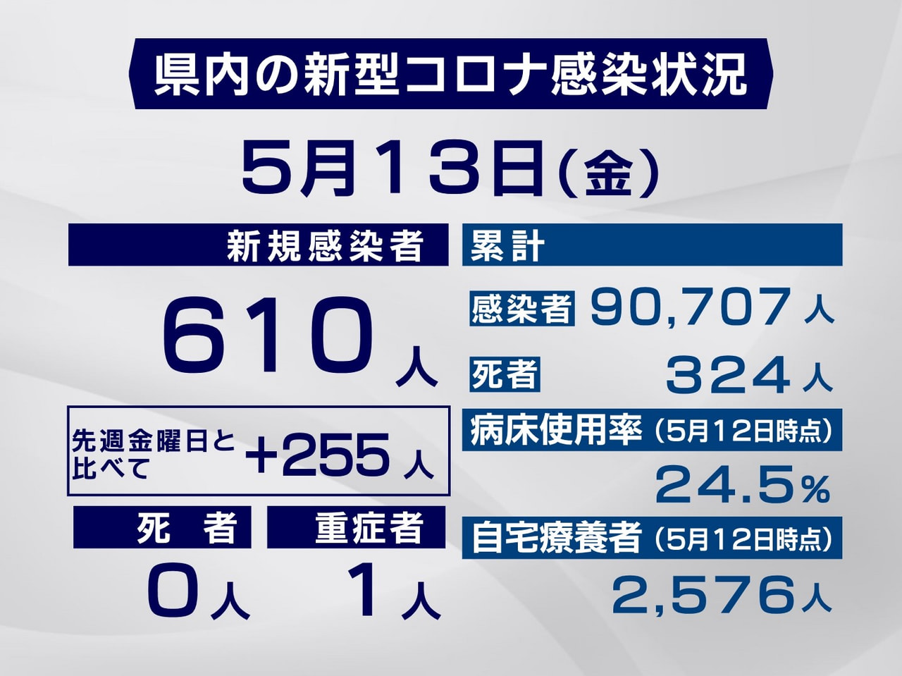 岐阜県は１３日、新型コロナウイルスの新規感染者が６１０人確認されたと発表しました...