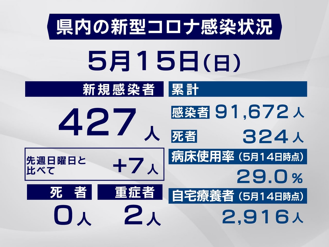 岐阜県は15日、新型コロナウイルスの新規感染者が427人確認されたと発表しました...