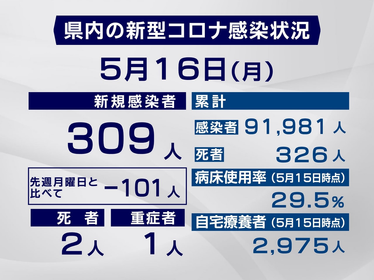 岐阜県は16日、新型コロナウイルスの新規感染者が309人、また2人の死亡が確認さ...