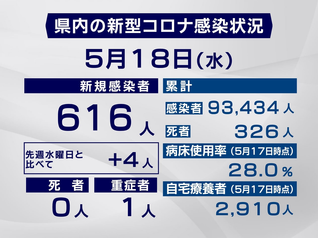 岐阜県は１８日、新型コロナウイルスの新規感染者が６１６人確認されたと発表しました...