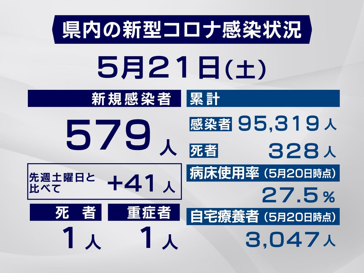 岐阜県は２１日、新型コロナウイルスの新規感染者が５７９人、また１人の死亡が確認さ...