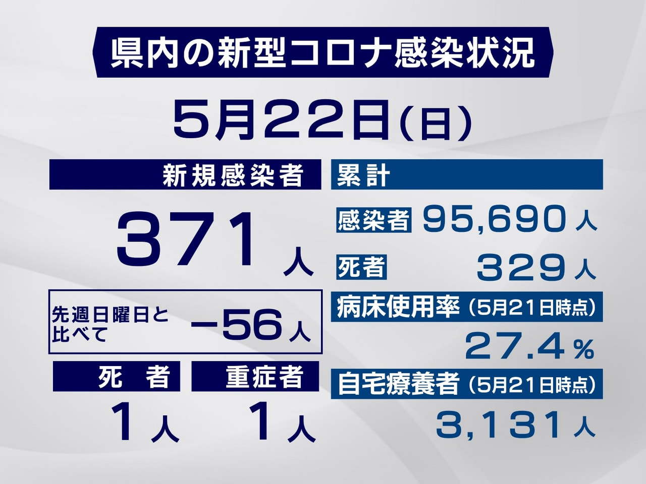 岐阜県は２２日、新型コロナウイルスの新規感染者が３７１人、また１人の死亡が確認さ...