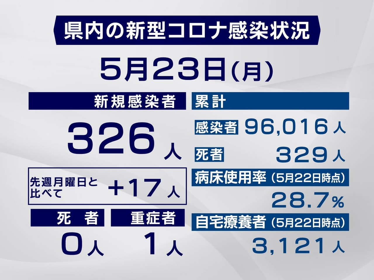 岐阜県は２３日、新型コロナウイルスの新規感染者が３２６人確認されたと発表しました...