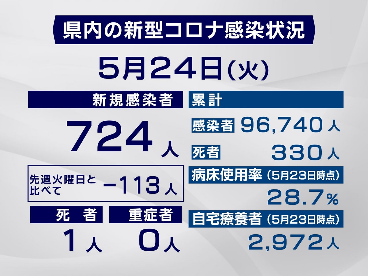 岐阜県は２４日、新型コロナウイルスの新規感染者が７２４人、また、１人の死亡が確認...