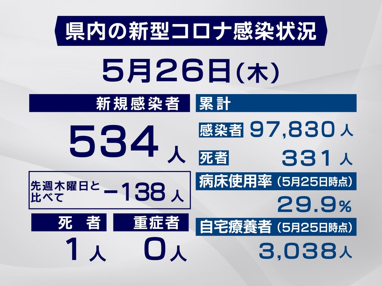 岐阜県は２６日、新型コロナウイルスの新規感染者が５３４人、また１人の死亡が確認さ...