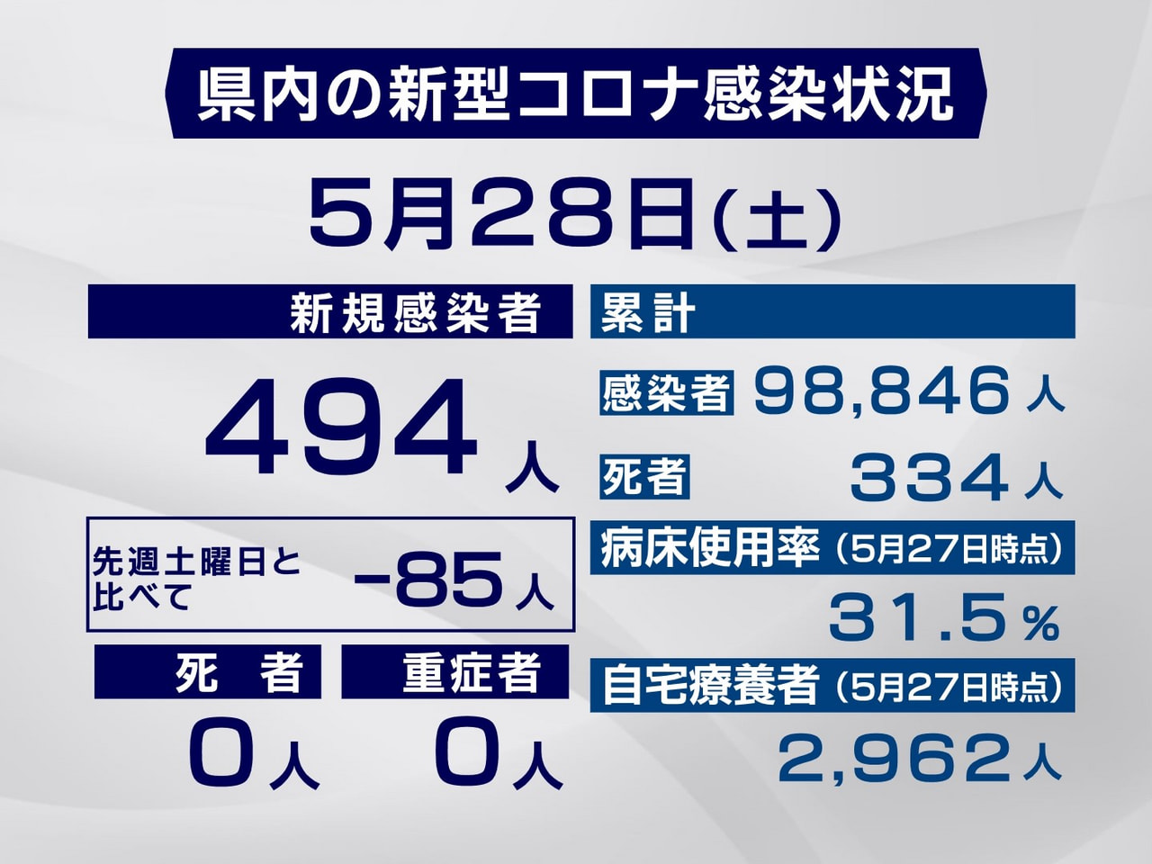 岐阜県は28日、新型コロナウイルスの新規感染者が494人確認されたと発表しました...